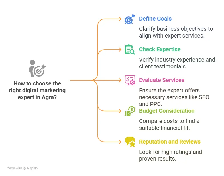 How to Choose the Right Digital Marketing Expert in Agra visual representation