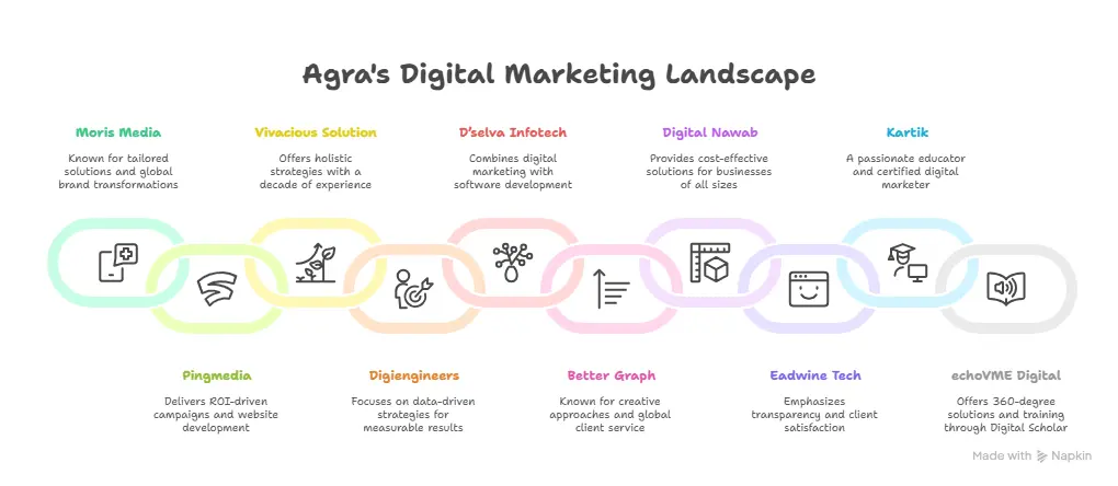 Top 10 Digital Marketing Experts-Agencies in Agra for 2025 visual representation