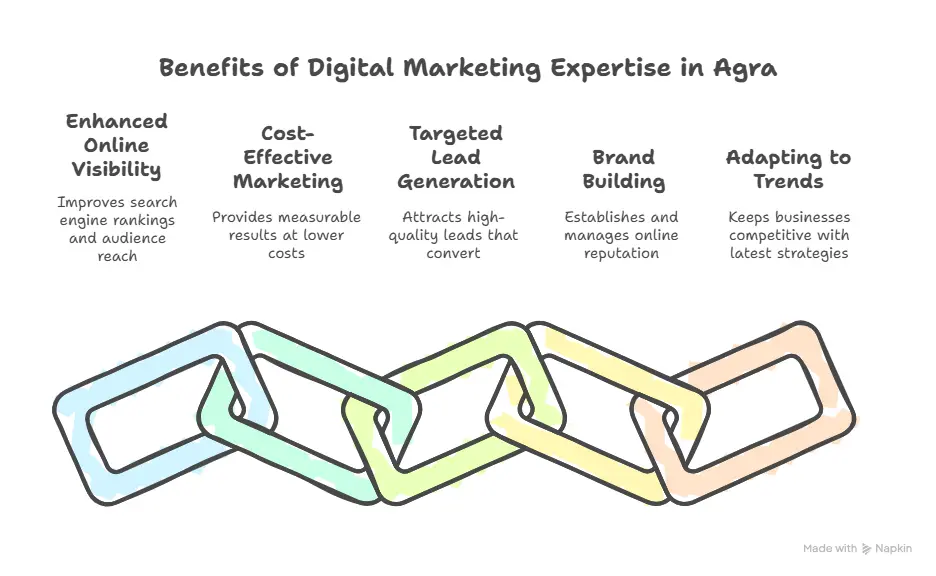 Why You Need a Digital Marketing Expert in Agra visual representation