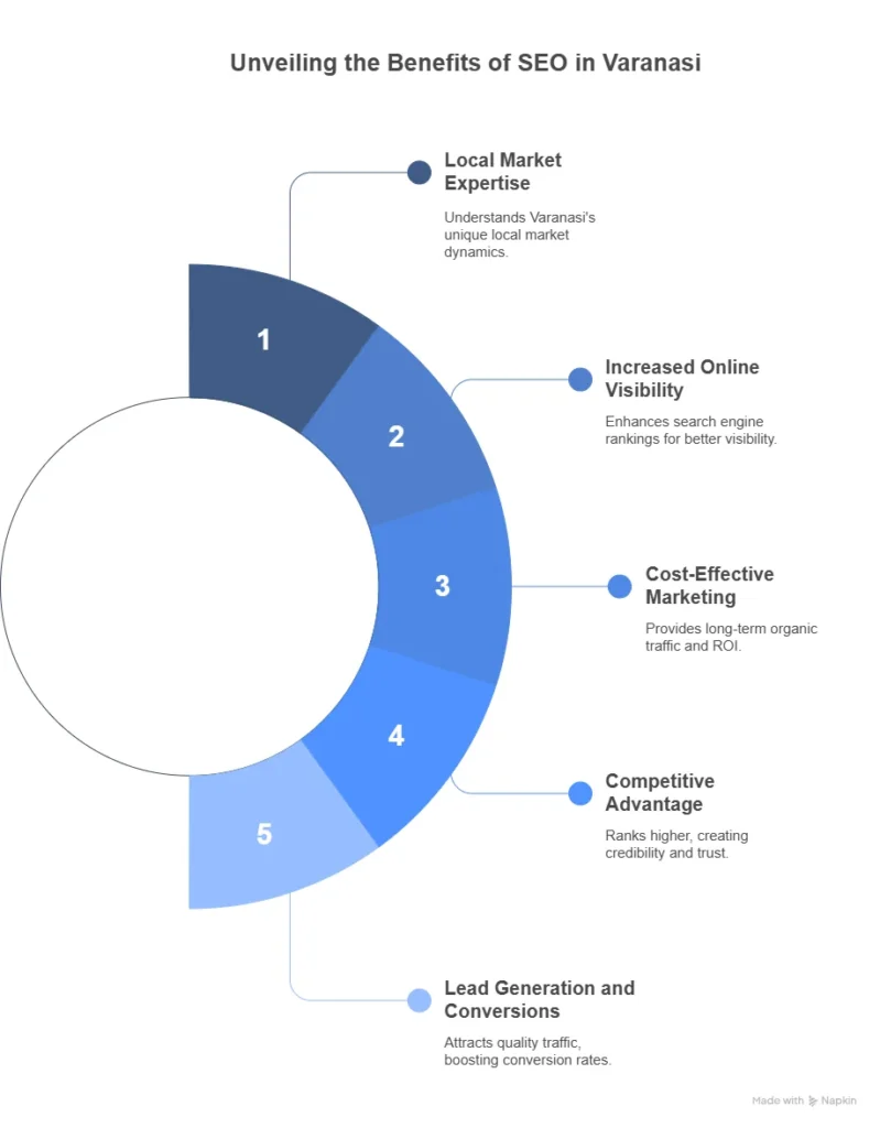 Benefits of SEO expert in Varanasi